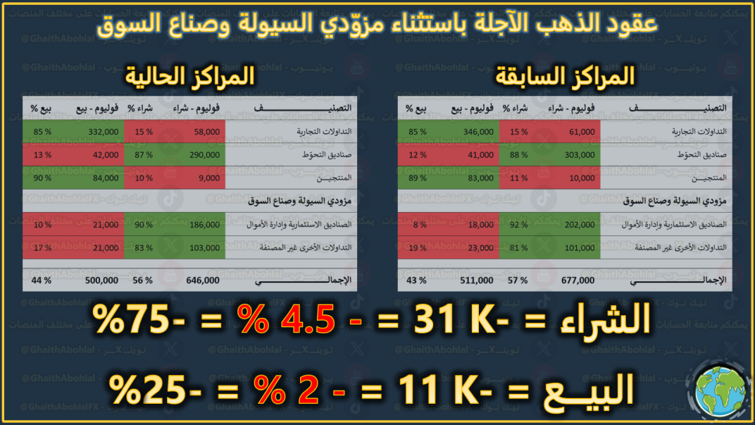 عقود الذهب الآجلة في الاسبوع الماضي