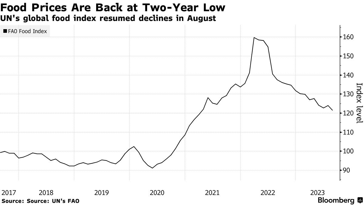 انخفاض أسعار الغذاء لأدنى مستوياتها منذ سنتين