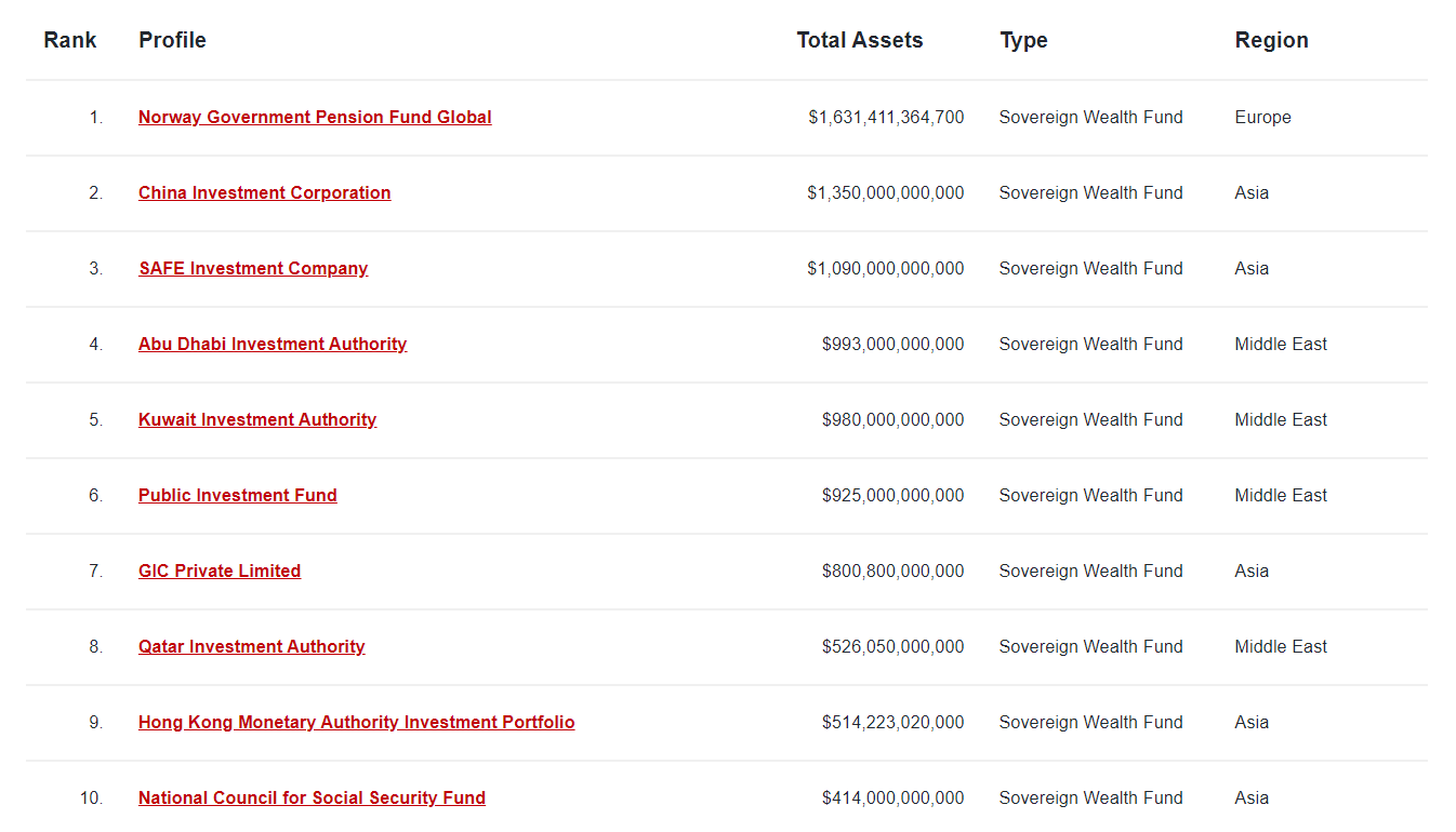 أكبر 10 صناديق استثمار لدول - SWFT