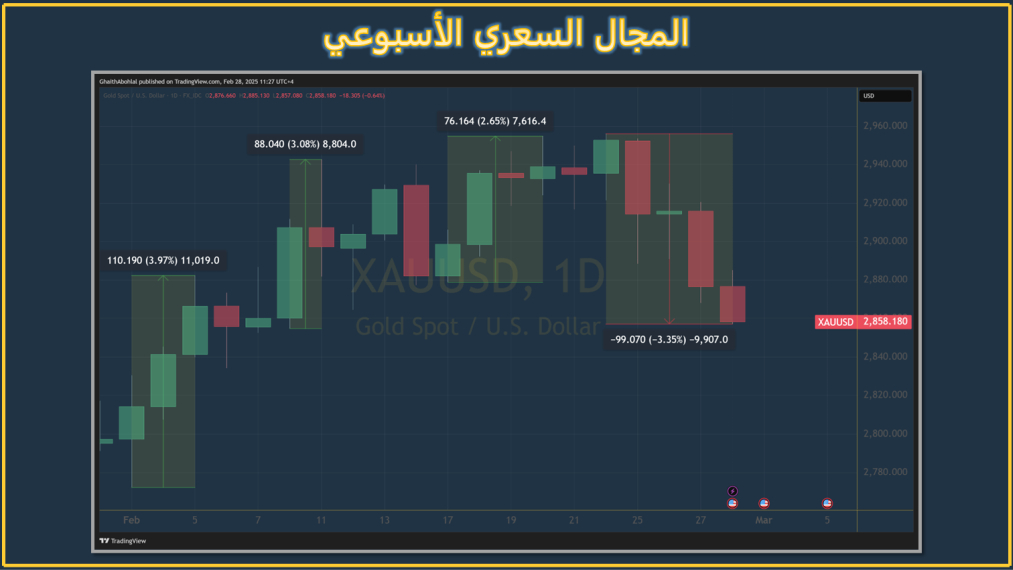 المجال السعري الأسبوعي