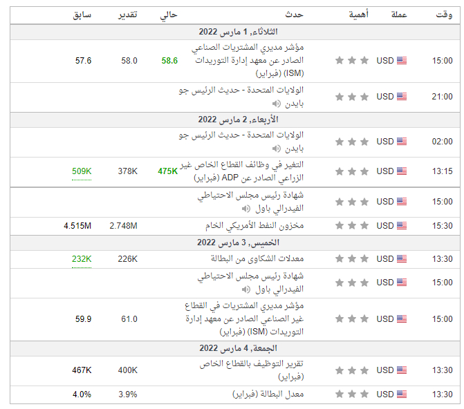 اهم البيانات الاقتصادية #GOLD لهذا الأسبوع