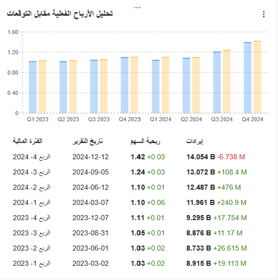 إعلانات أرباح سهم برودكوم - InvestingPro