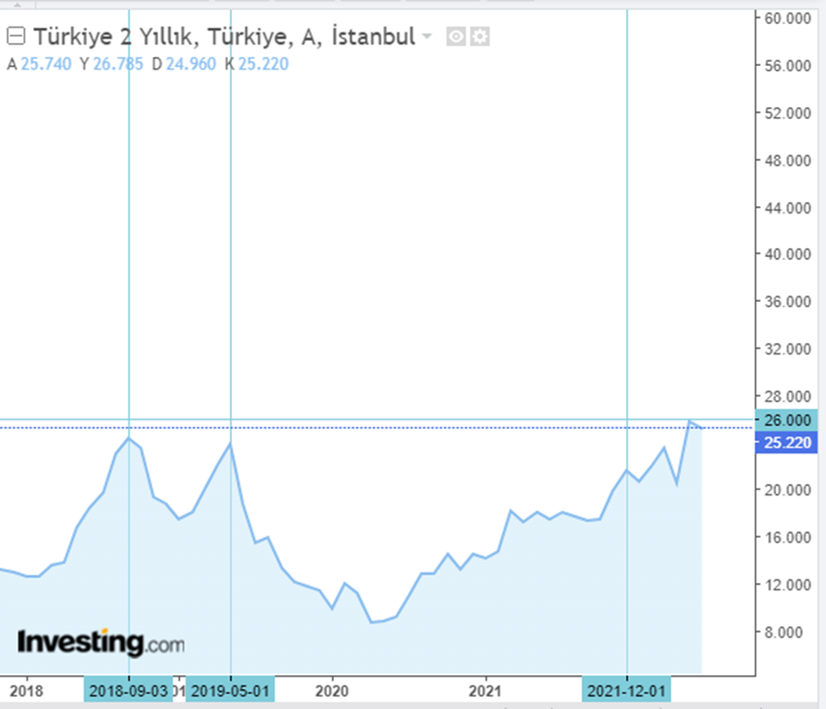 عوائد سندات الخزانة التركية لـسنتين
