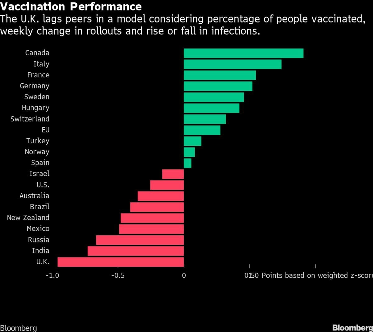المملكة المتحدة تتخلف عن نظرائها في النسبة المئوية للأشخاص الذين تم تطعيمهم وارتفاع أو انخفاض الإصابات