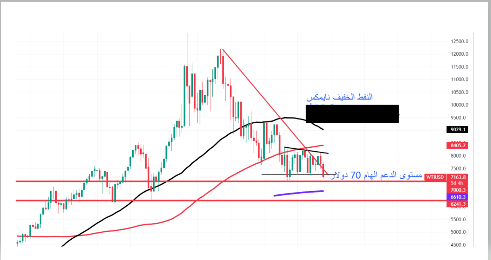 الرسم البياني لسعر النفط