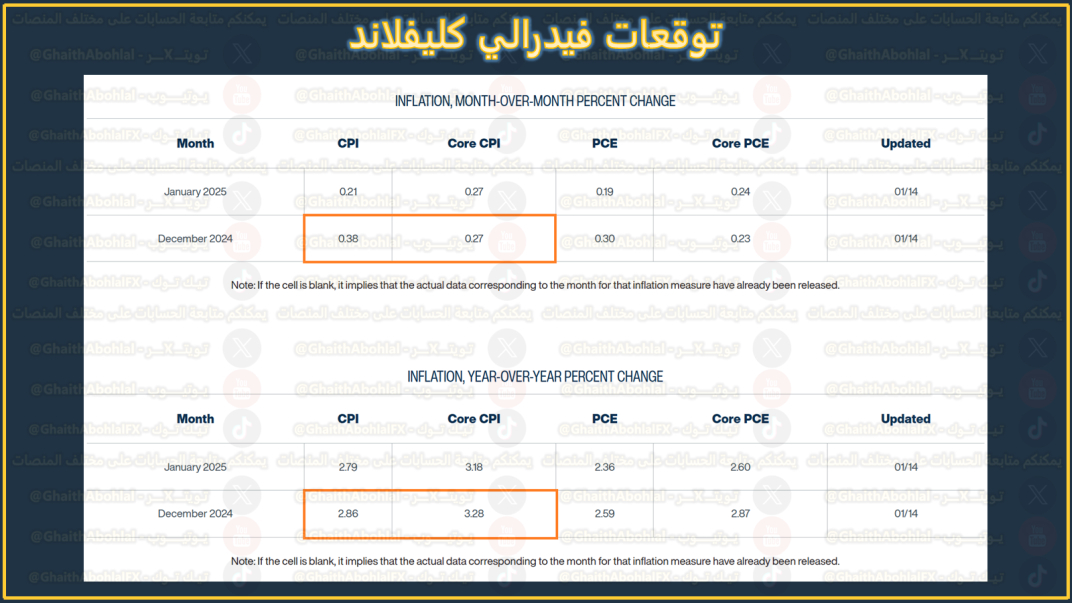 توقعات فيدرالي كليفلاند