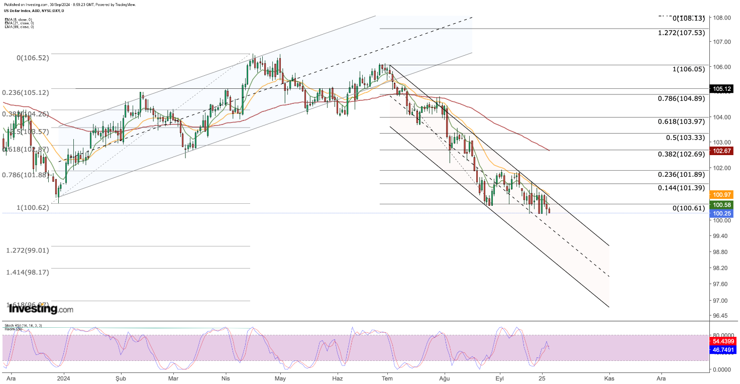 DXY الرسم البياني لمءشر الدولار