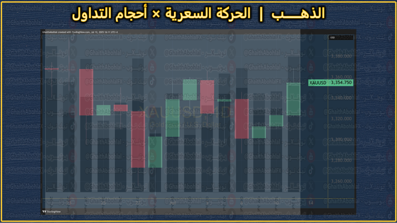 حركة الذهب السعرية مقابل أحجام التداول