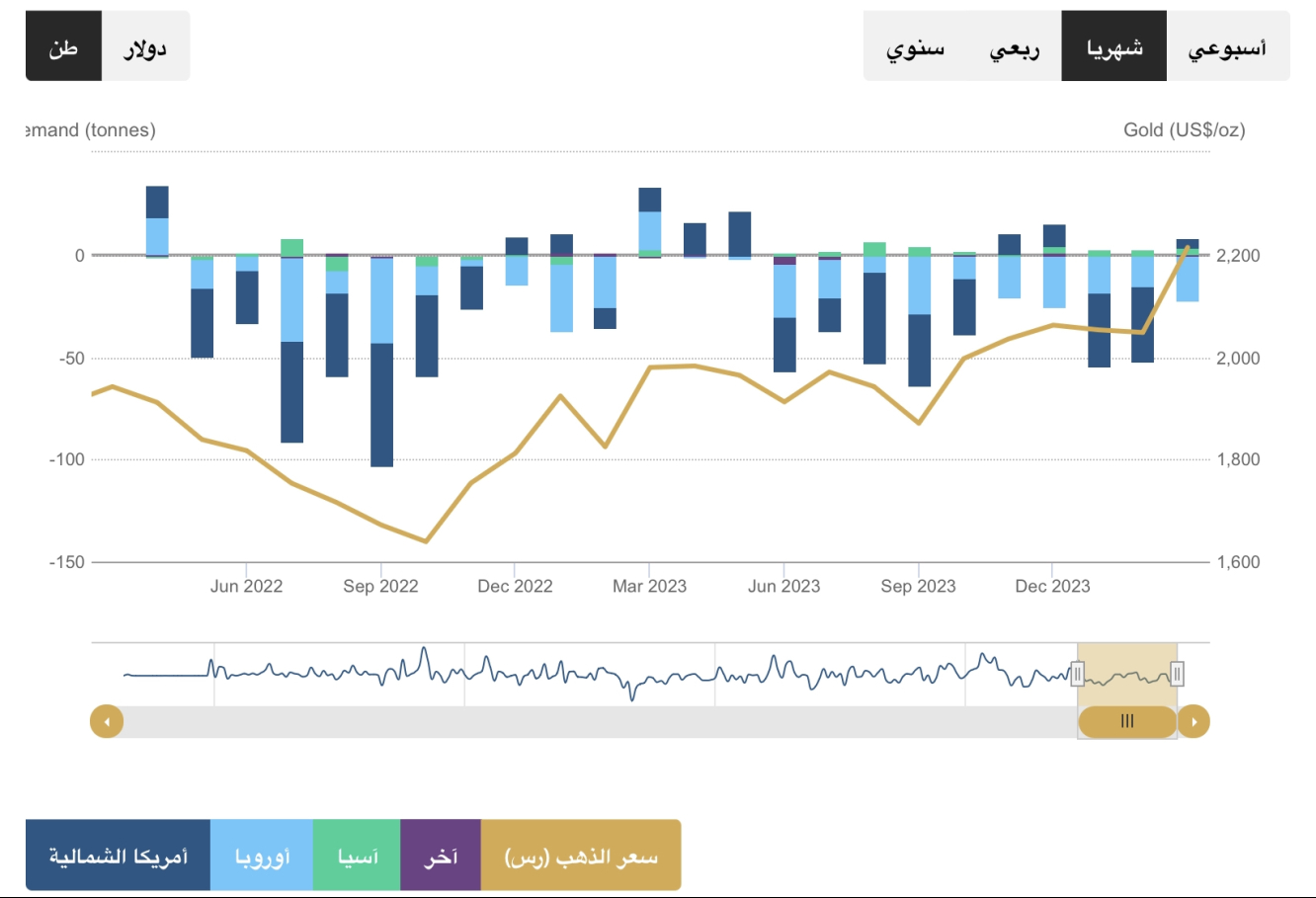 تدفقات صناديق الاستثمار المتداولة على الذهب حسب المنطقة