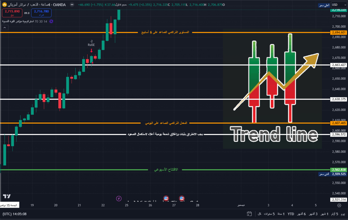 حركة الذهب على مستوياتنا في الأسبوع الماضي كما جاءت في المقال السابق 