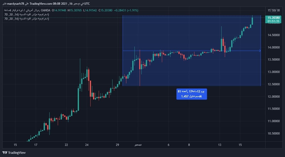 تحليل الدولار تركي