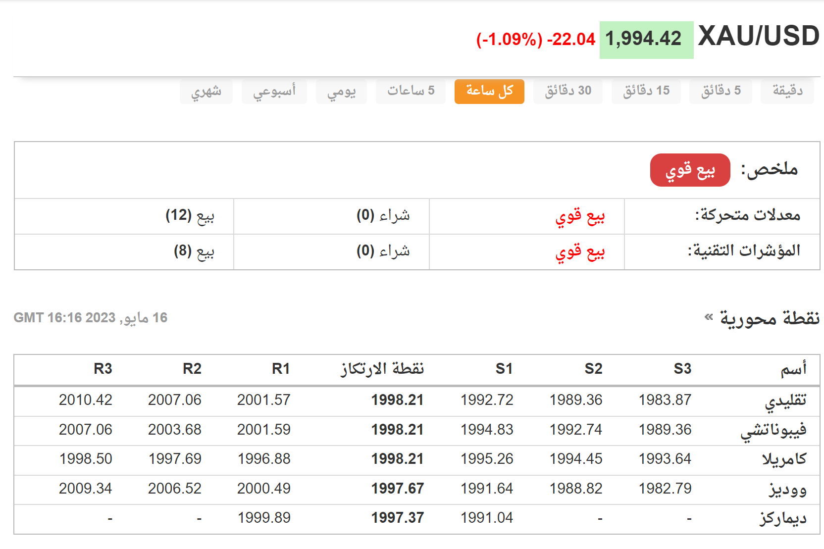 أهم المستويات الفنية للذهب على إطار الساعة