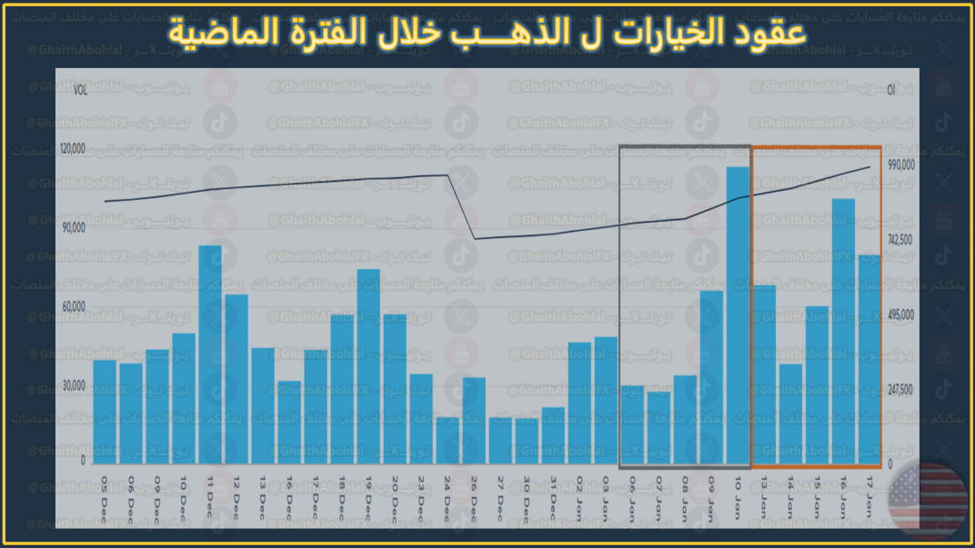 احجام تداول عقود خيارات الذهب