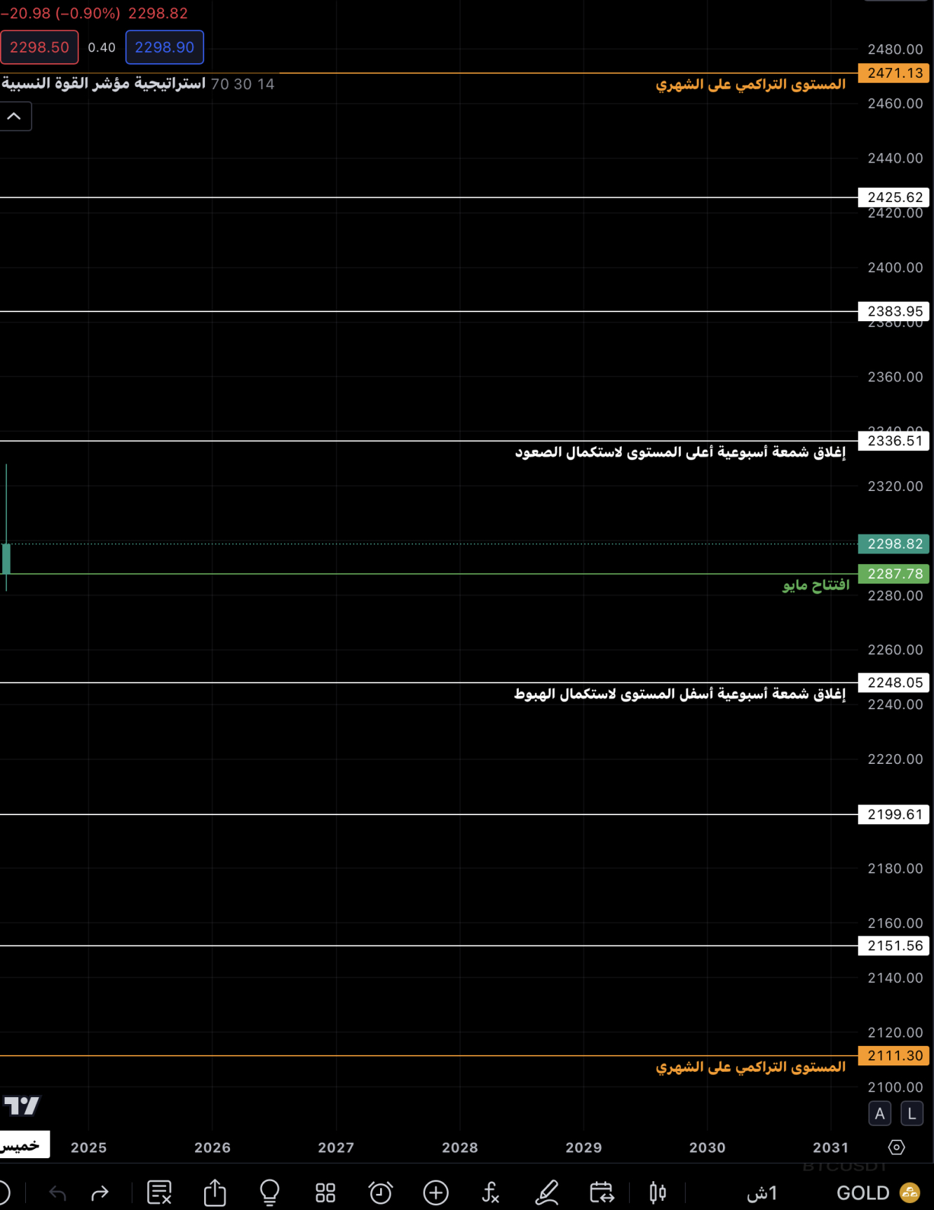 Support and resistance levels for this month on the weekly chart 