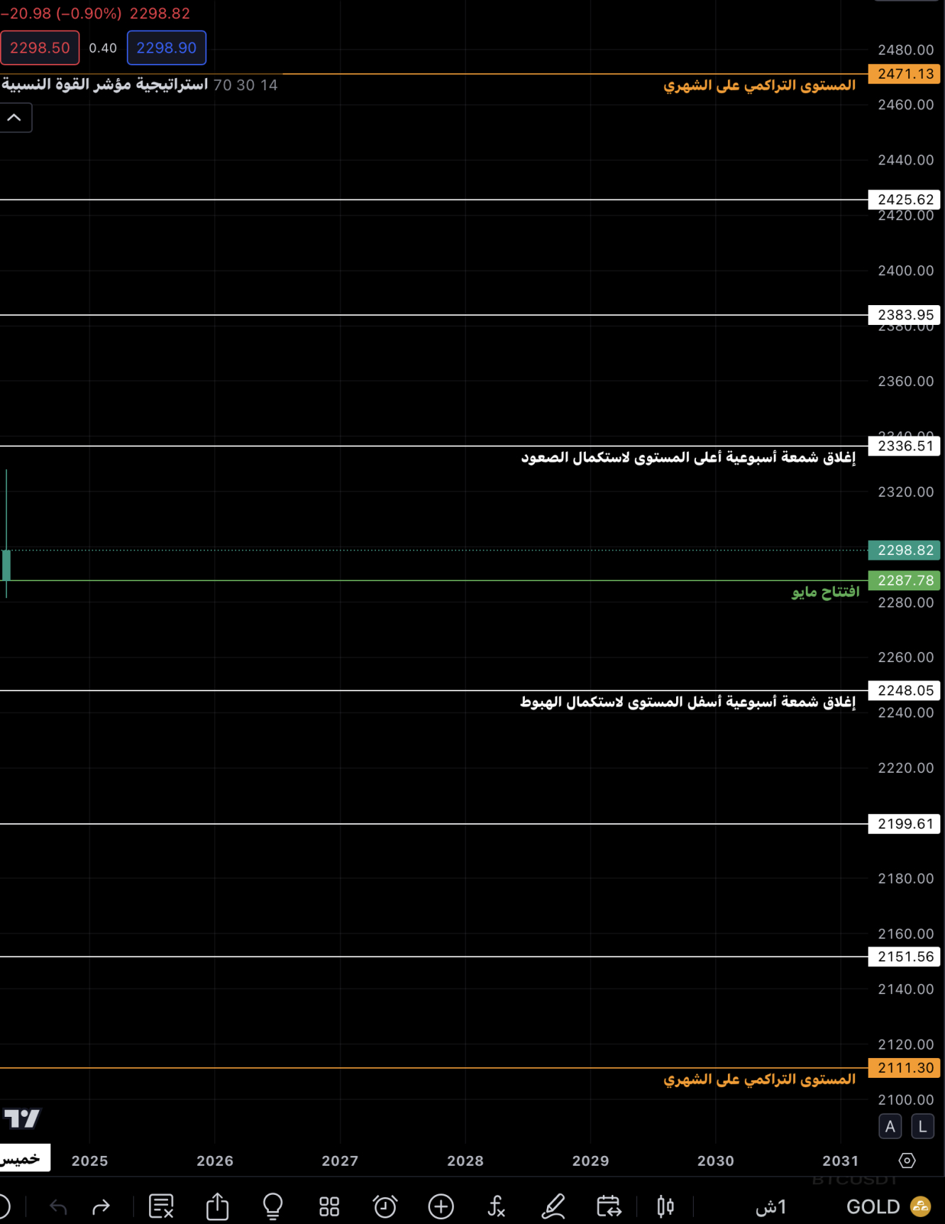 مستويات الدعم والمقاومة لهذا الشهر على الفرام الأسبوعي 