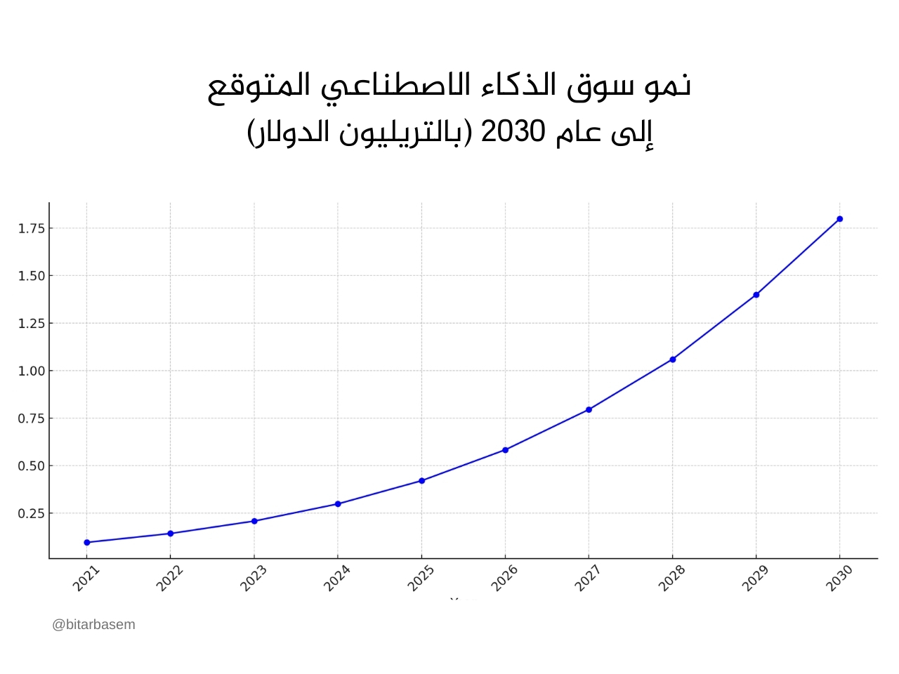 رسم بياني سوق الذكاء الاصطناعي