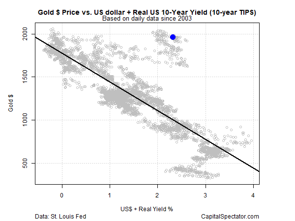 الرسم البياني لسعر الذهب مقابل الدولار