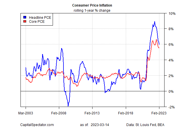 الرسم البياني للتضخم في أسعار المستهلك