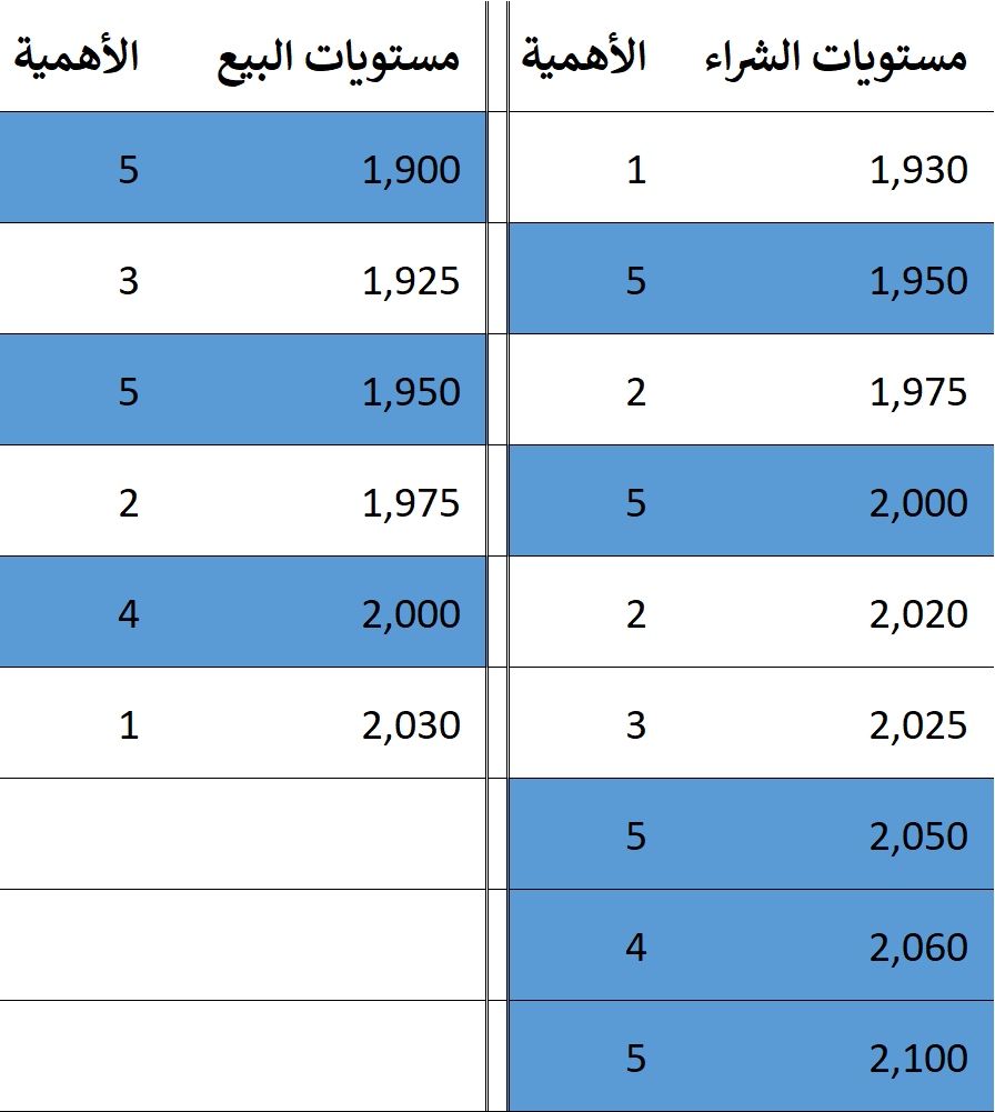 المستويات السعرية الرئيسية لرهانات عقود الخيارات