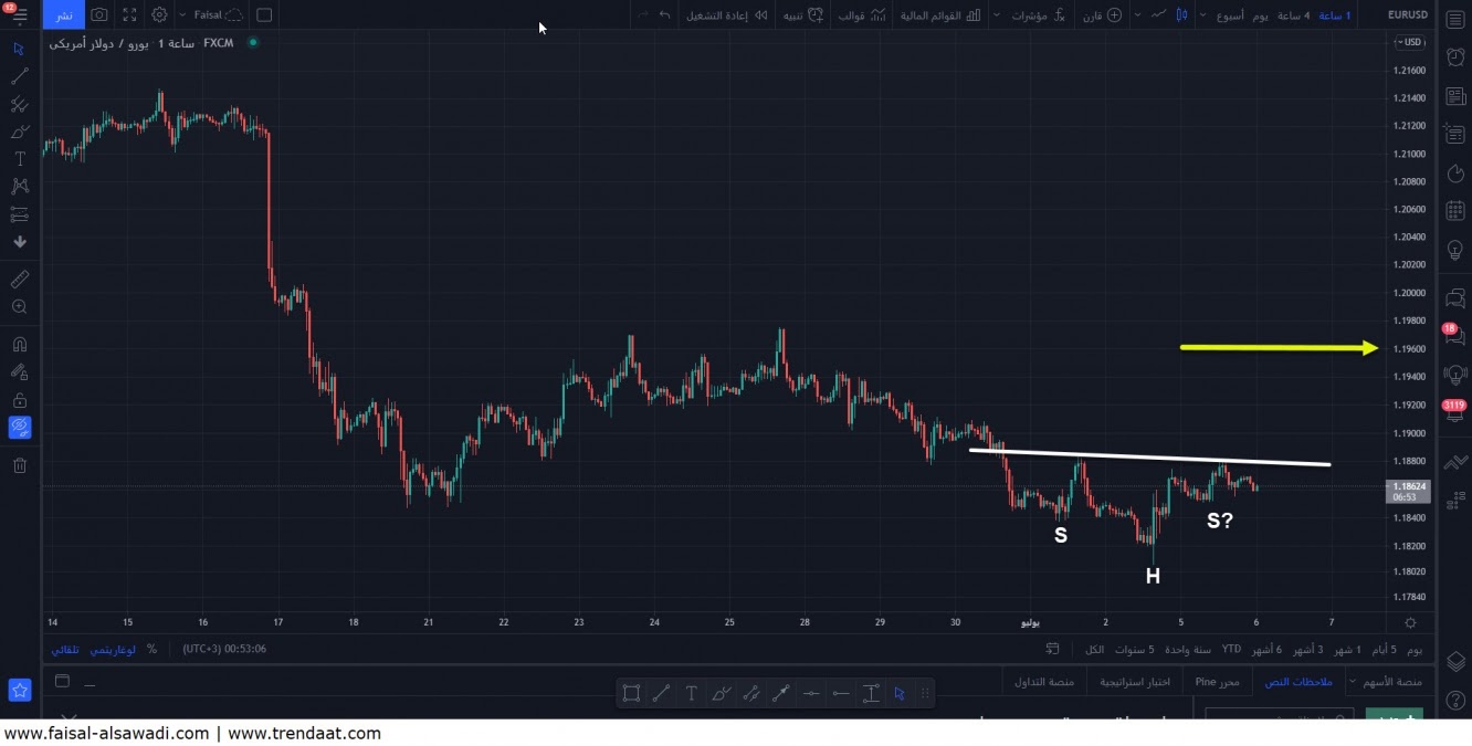 EURUSD 1H اليورو دولار