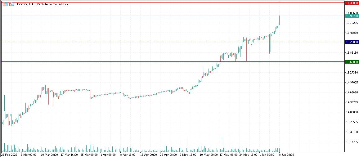 USDTRY