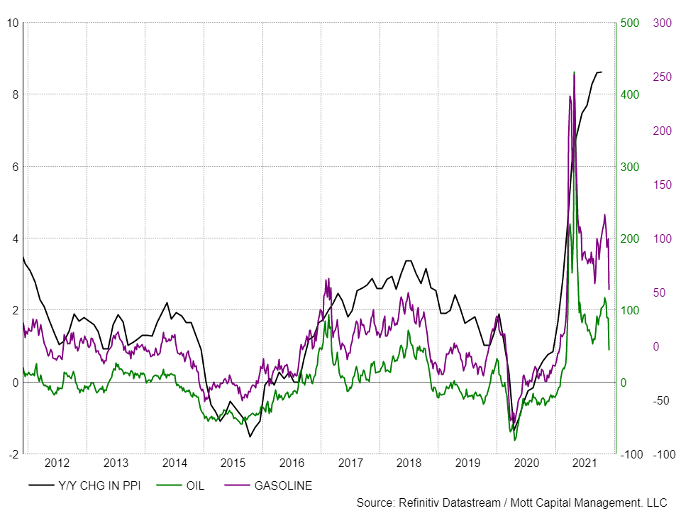 التغير السنوي في مؤشر أسعار المنتجين والنفط والبنزين 