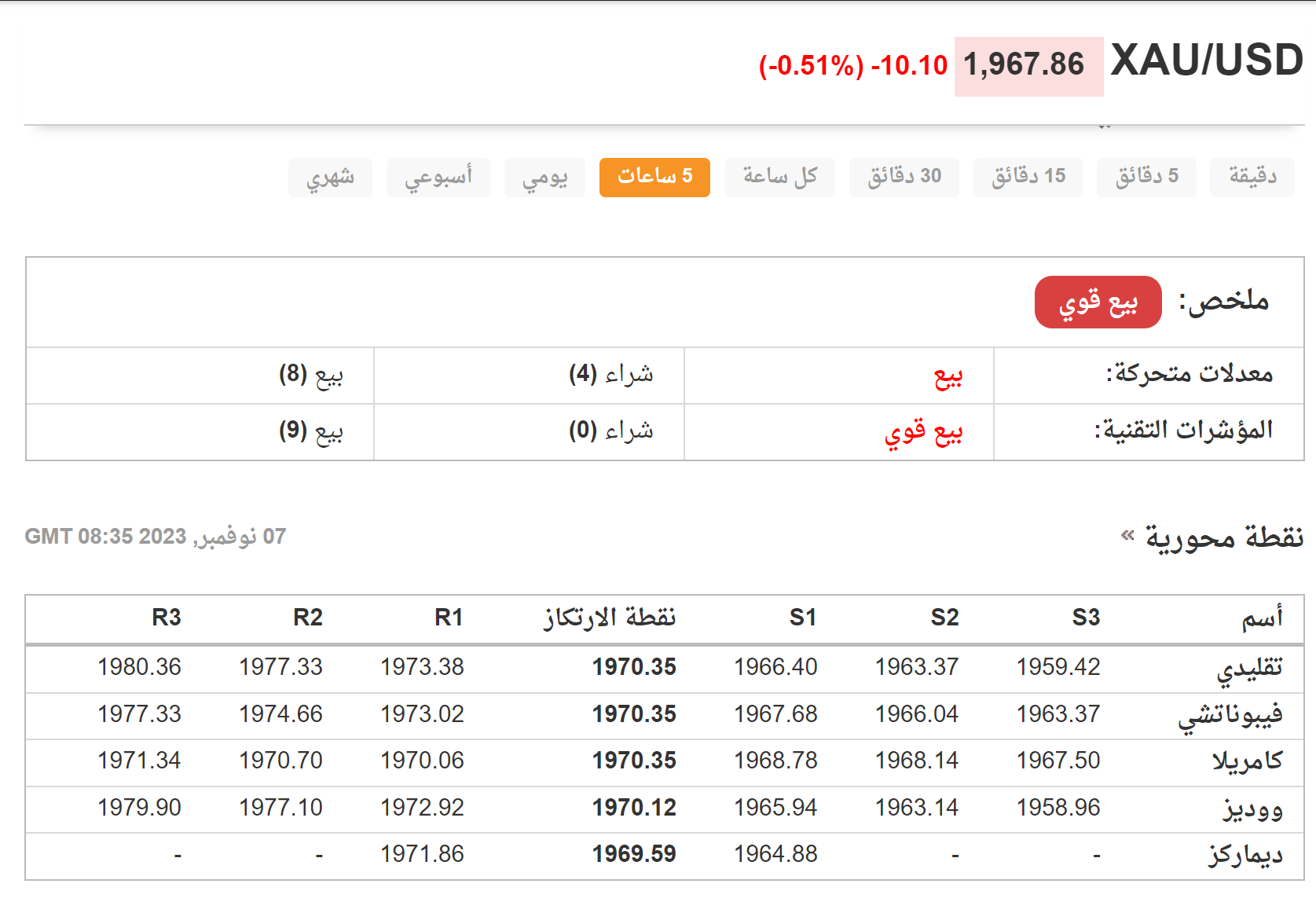 مستويات الذهب الهامة