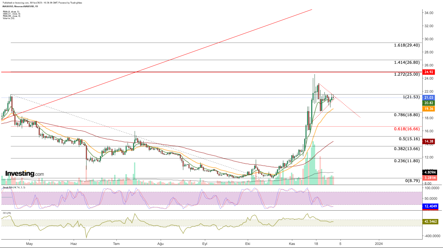 AVAX/USD الرسم البياني لسعر