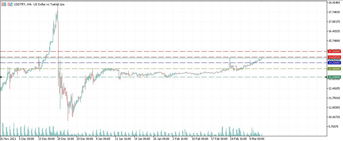 USDTRY