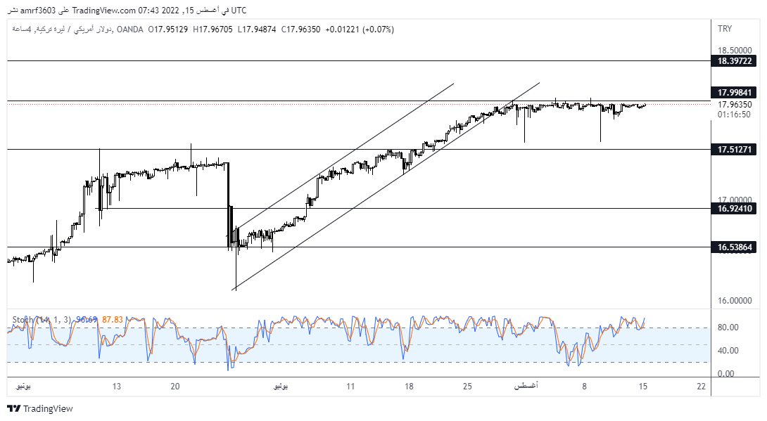 الدولار مقابل الليرة