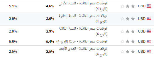 توقعات الفائدة من الفيدرالي