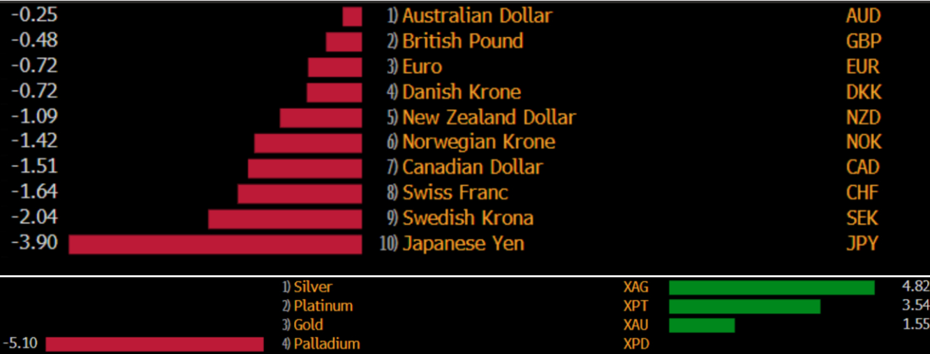 أداء الذهب والعملات الرئيسية الأخرى مقابل الدولار الأمريكي خلال شهر ابريل