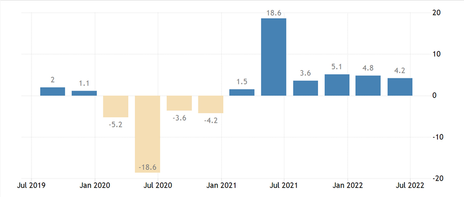 معدل النمو السنوي للناتج المحلي الإجمالي في فرنسا