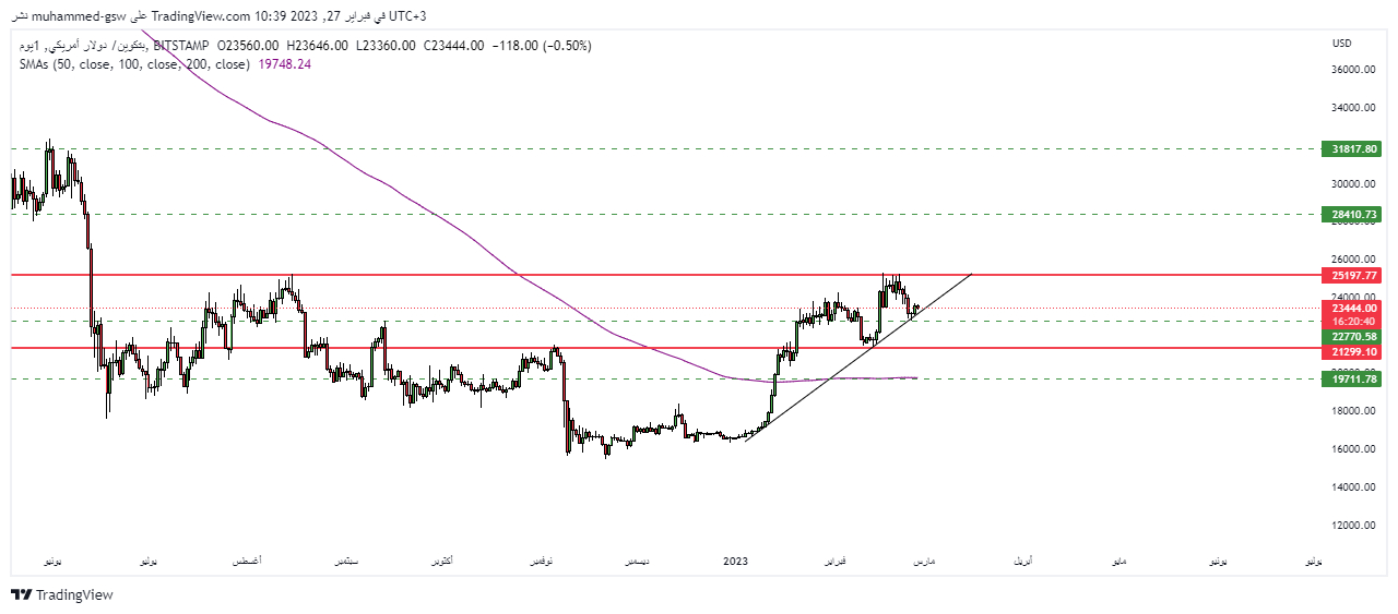 الرسم البياني للبيتكوين