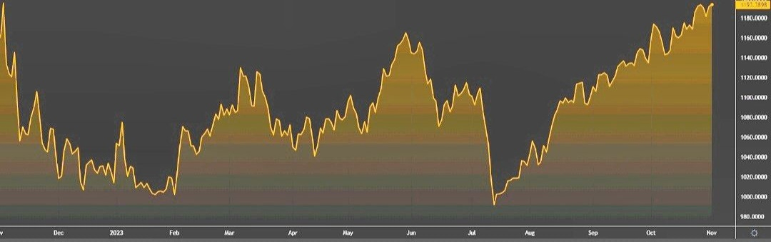 مؤشر الدولار الأمريكي يحوم حول أعلى مستوياته منذ سنة. وقد إرتفع بحوالي 0.65% خلال شهر أكتوبر.