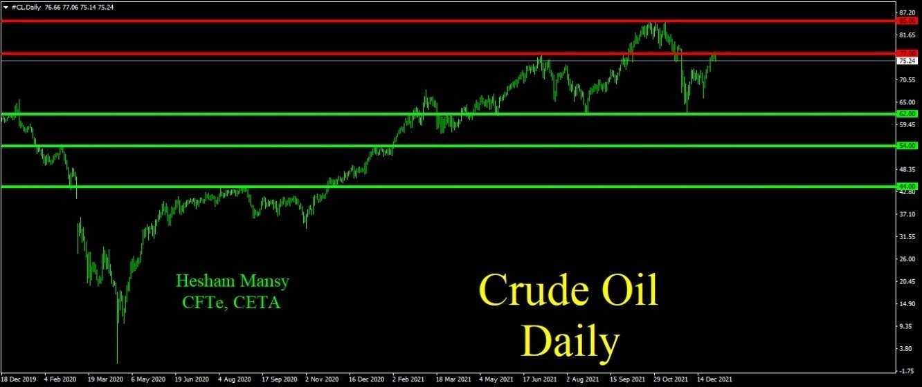 الرسم البياني لسعر النفط