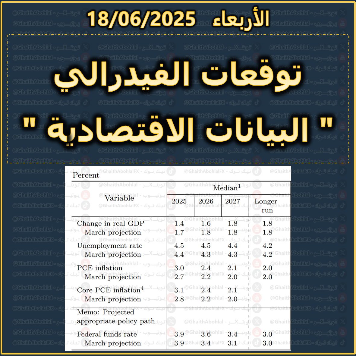توقعات أعضاء الفيدرالي للبيانات الاقتصادية