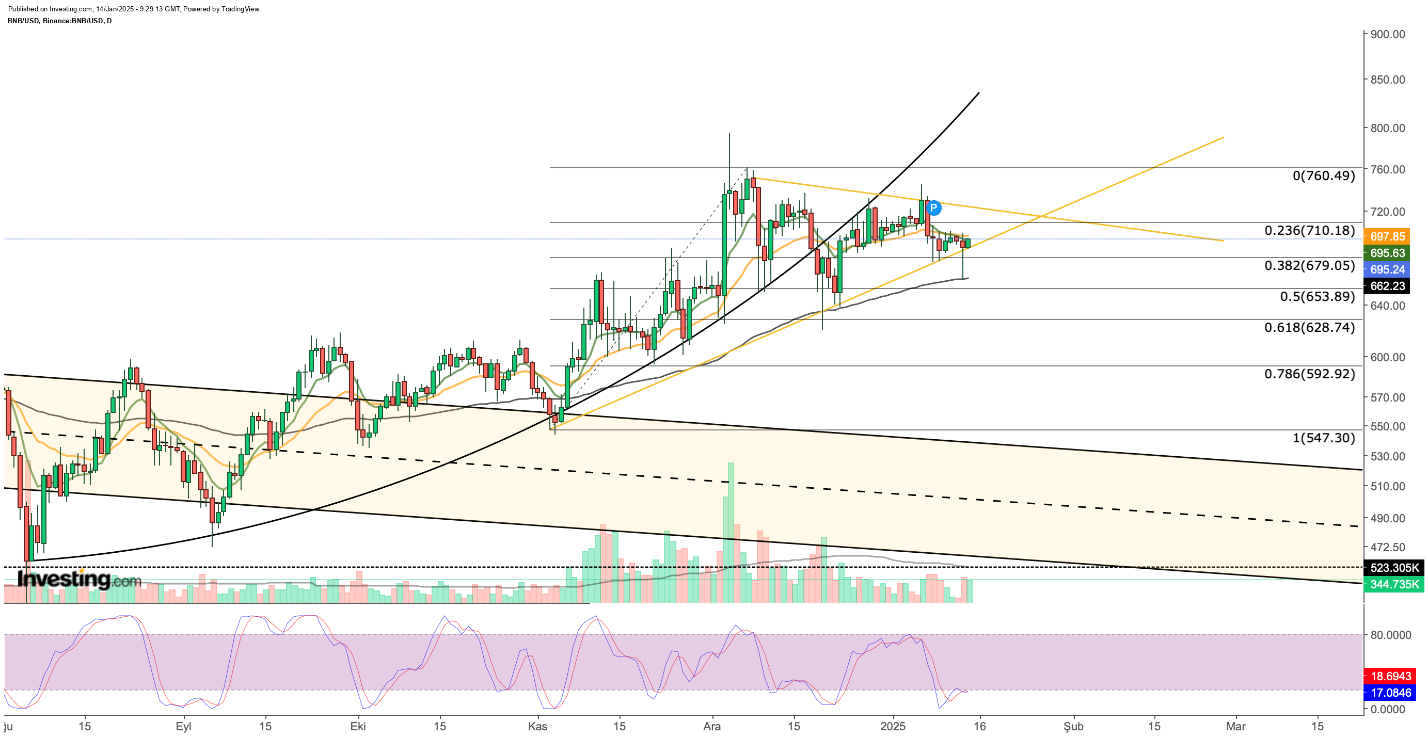 الرسم البياني لسعر BNB