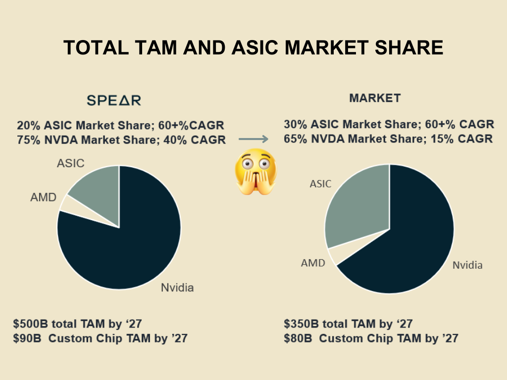 إجمالي الحصة السوقية لـ TAM و ASIC