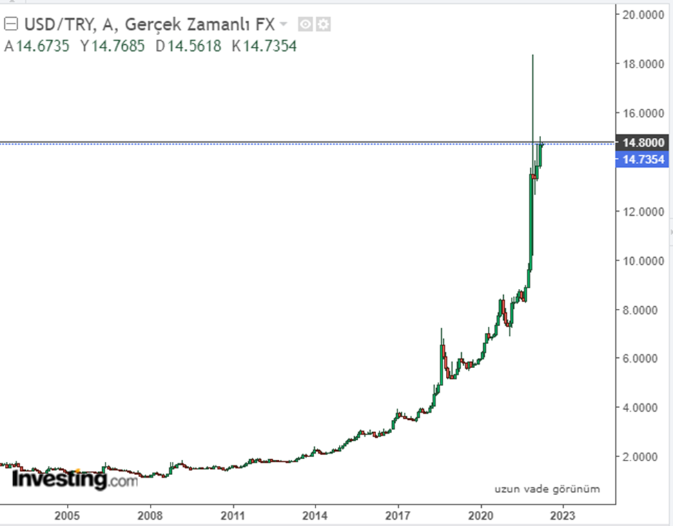 رسم بياني لزوج الدولار الليرة التركية