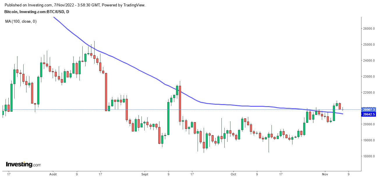 الرسم البياني لسعر بيتكوين