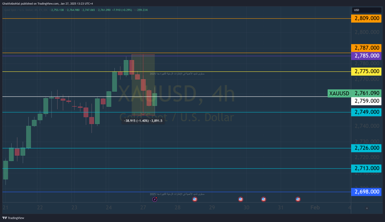 الرسم البياني لسعر الذهب