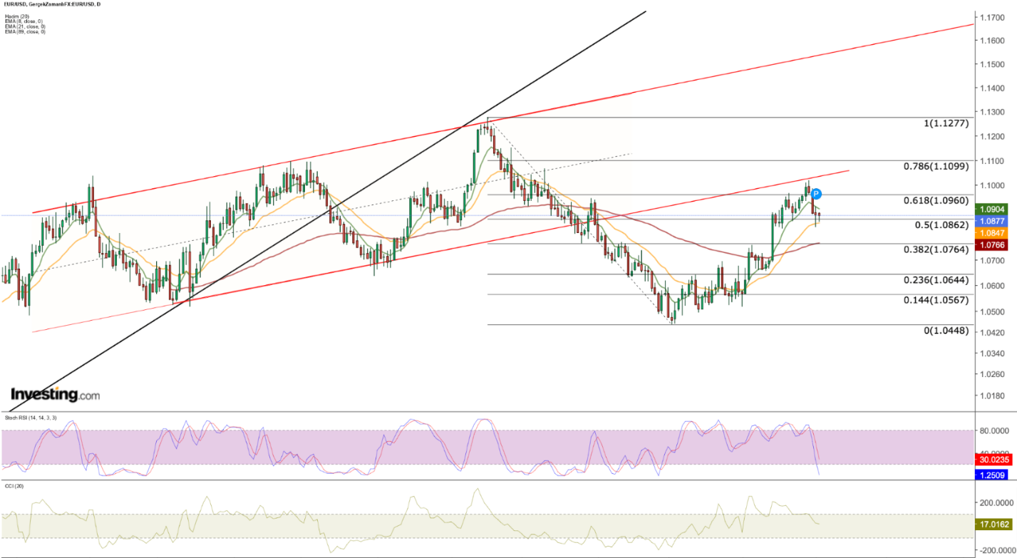 EUR/USD الرسم البياني لسعر