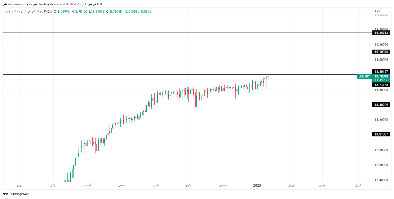 USDTRY