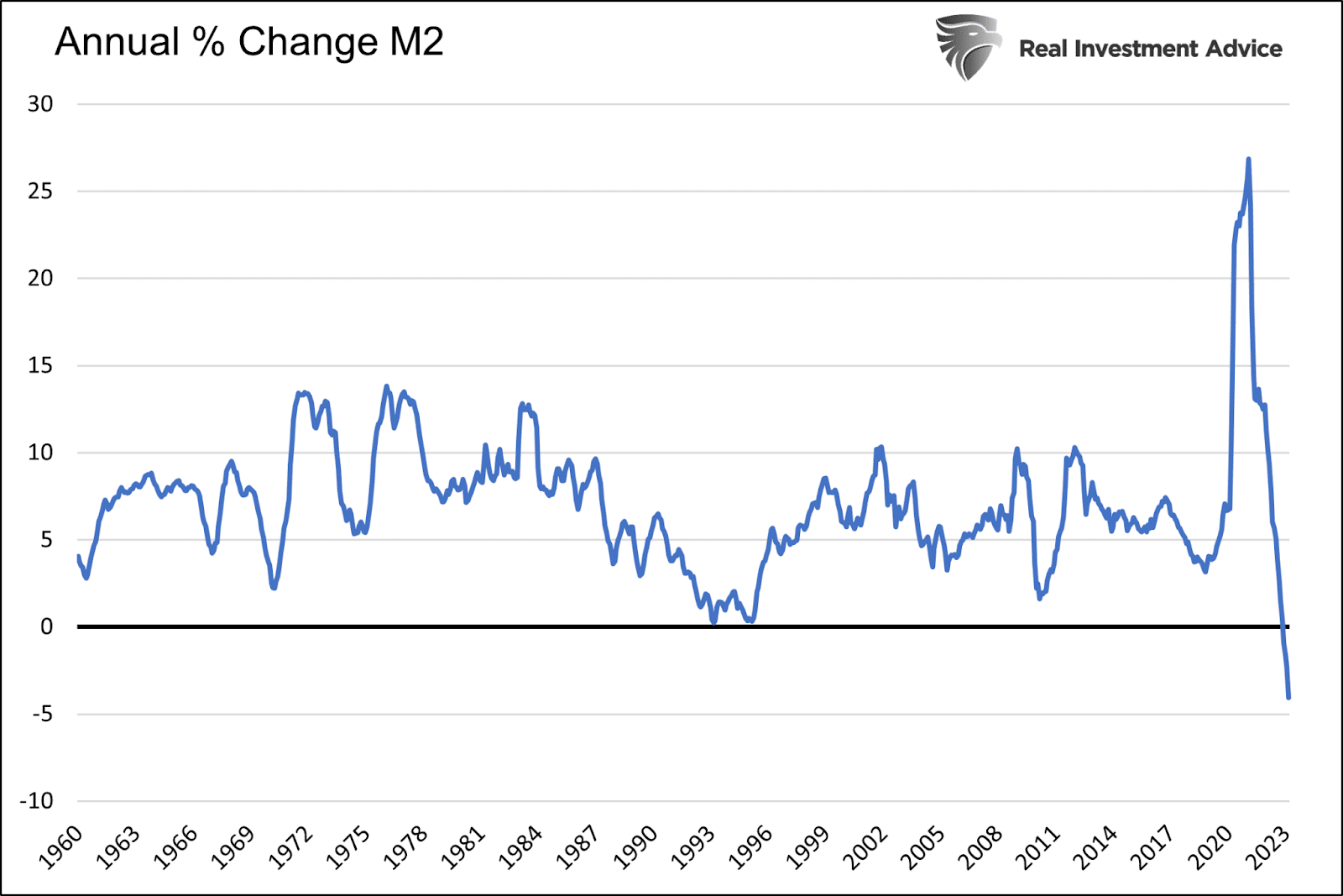 M2 النسبة المئوية للتغيير في المعروض النقدي