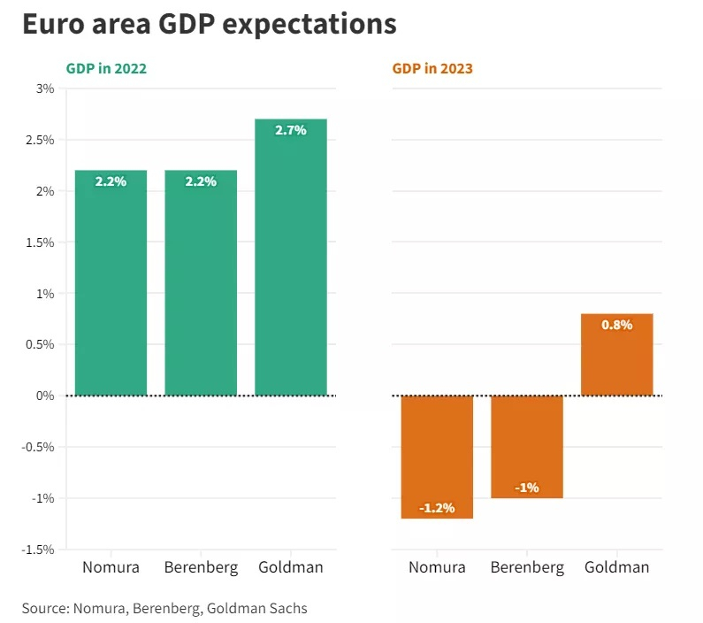 توقعات الناتج المحلي الإجمالي