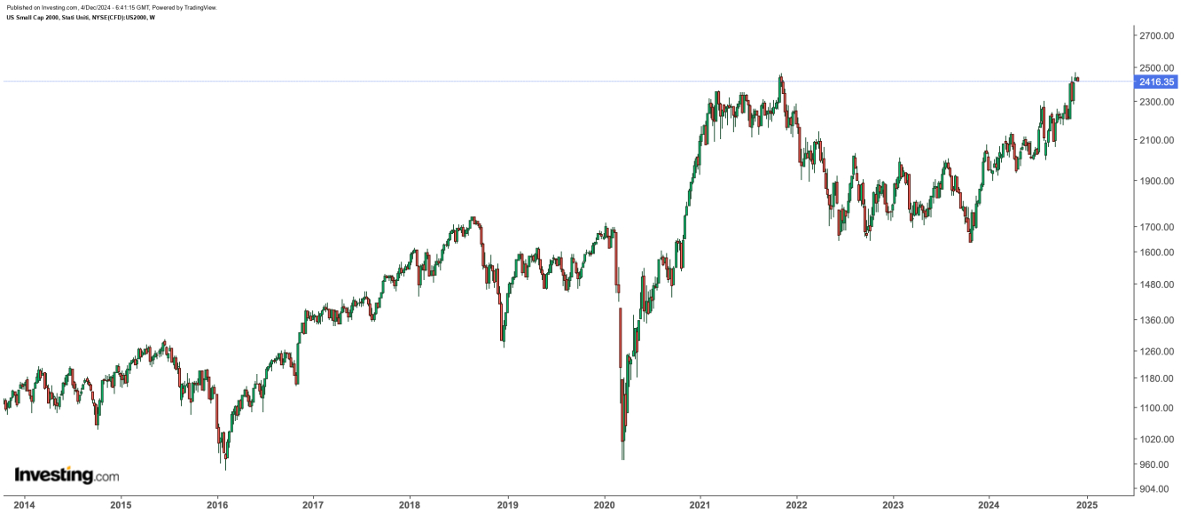 الرسم البياني لسعر راسل 2000