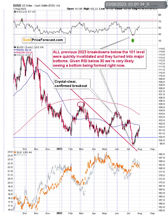 USD; GLD/SLV