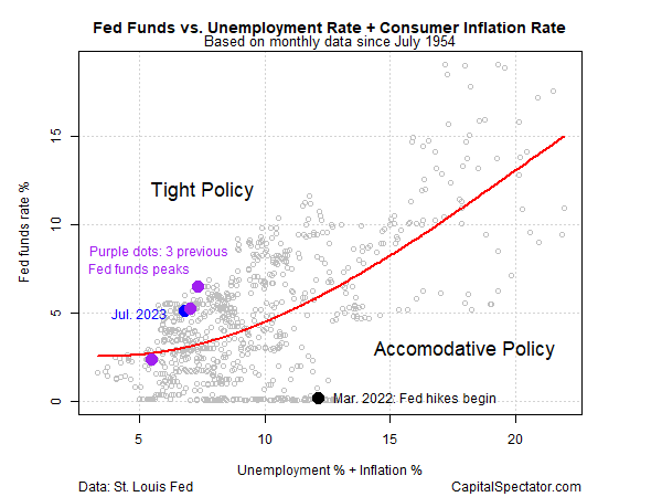 الأموال الفيدرالية مقابل معدل البطالة + معدل التضخم