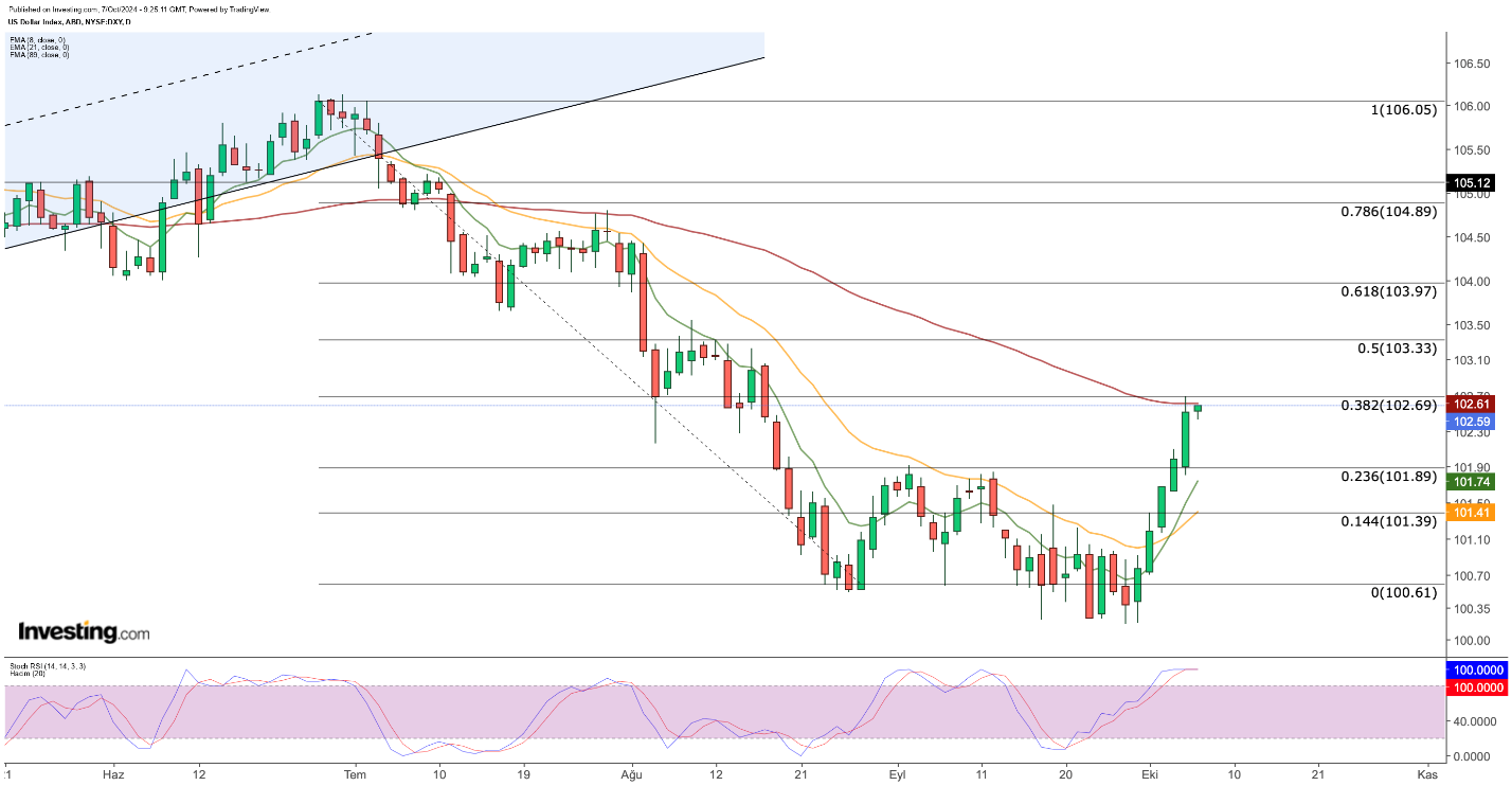 الرسم البياني لمؤشر الدولار DXY